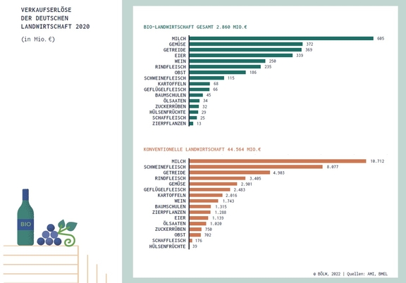 03_Verkaufserloes_bio_konventionell_2020.jpg  