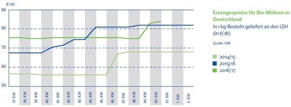 K07_2_BioMoehrenpreise.jpg  