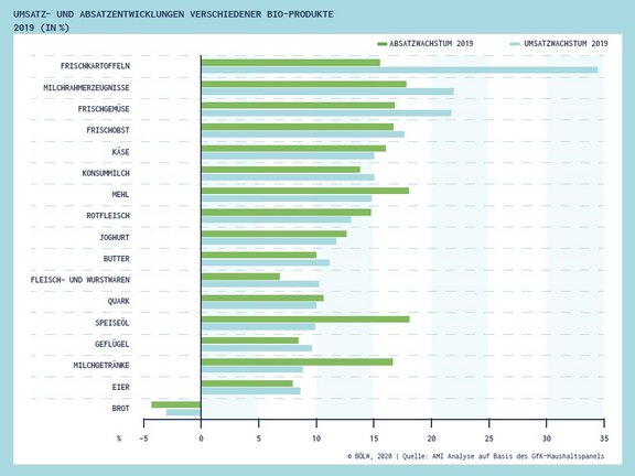06_BioMarkt_Umsatz_Absatz_Produkte.jpg  
