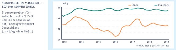 04_Preise_Milch_bio_kontionvell.jpg  
