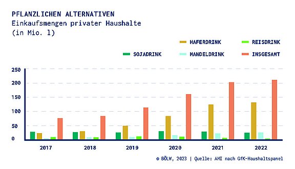 08_Chart-2_Pflanzendrinks230209.jpg  