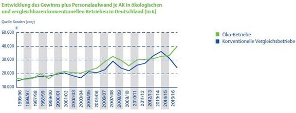 K10_1_Gewinn_konventionelle_und_OekoBetriebe.jpg