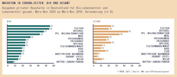 11_Corona_Ausgaben_bio_gesamt.jpg  