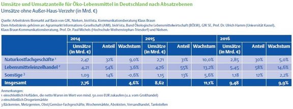 K06_1_BioUmsaetze_nach_Absatzebenen.jpg  