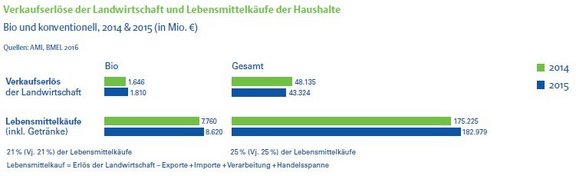 K03_2_Verkaufserloese_Landwirtschaft_und_Lebensmittelkaeufe_2014_2015.jpg  