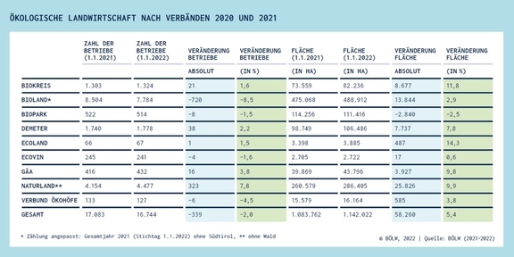 01_Oekolandbau_Entwicklung_Verbaende_2021.jpg  