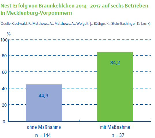 08_Nest-Erfolg_Braunkehlchen_auf_Betrieben_in_MV.png  