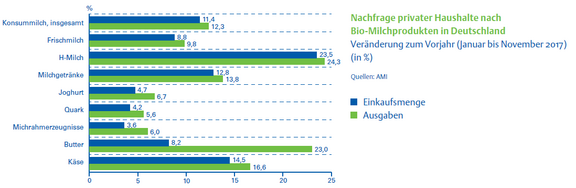 07_Nachfrage_Bio-Milchprodukte.png  