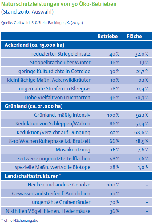 08_Naturschutzleistungen_50_Oeko-Betriebe.png  