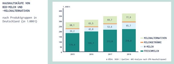 07_BioBoom_Absatz_BioMilch_Milchalternativen.jpg  