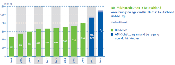 07_Bio-Milchproduktion_Anlieferungsmenge.png  