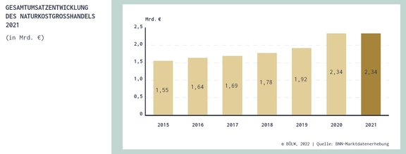 06_Naturkostfachhandel_Umsatz_BioGrosshandel_2015-2021.jpg  