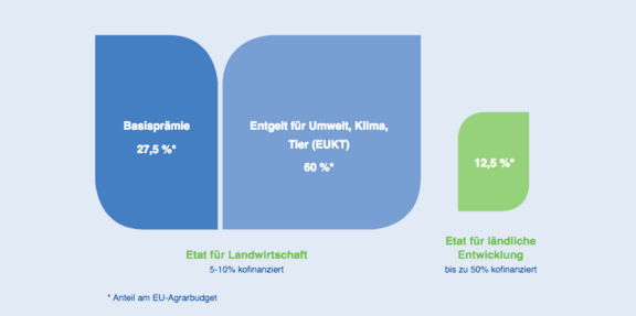 EU-Agrarpolitik_Reform2020_BÖLW_Nachhaltigkeitsmodell.png  