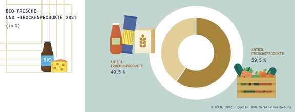 06_Naturkostfachhandel_Produktanteil_frisch_trocken_2021.jpg  