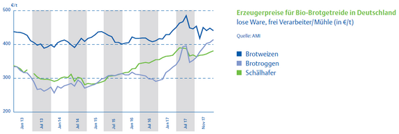 04_Erzeugerpreise_Bio-Brotgetreide.png  