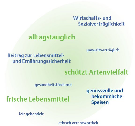 K12_1_Mindmap_Nachhaltige_Ernaehrung.jpg  