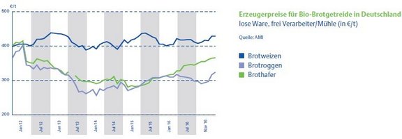 K04_2_Erzeugerpreise_BioBrotgetreide.jpg  