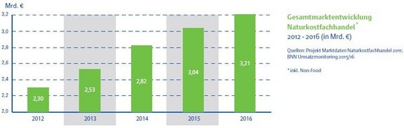 K05_2_Gesamtumsatzentwicklung_Naturkostfachhandel.jpg  