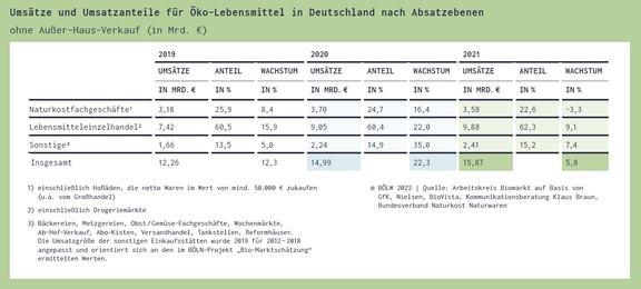 07_BioMarkt_Umsatzanteile_2019-2021.jpg  