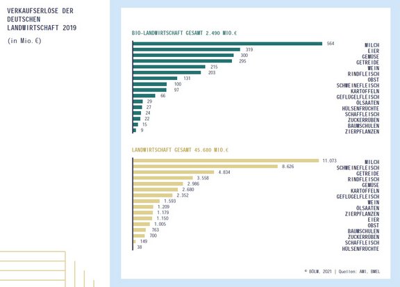 03_Verkaufserlös_bio_konventionell.jpg  