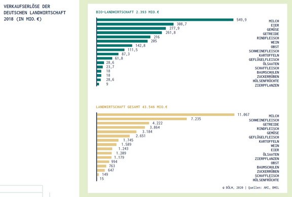 03_Verkaufserlös_bio_konventionell.jpg  