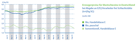 04_Erzeugerpreise_Mastschweine.png  