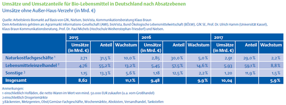 06_Umsaetze_und_Umsatzanteile_nach_Absatzebenen.png  