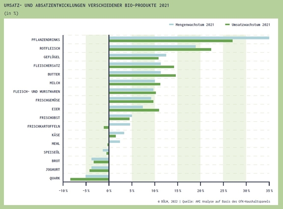 07_BioMarkt_Umsatz_Absatz_Produkte_2021.jpg  