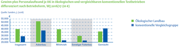 10_Gewinn_je_Arbeitskraft_bio_konventionell_nach_Betriebsform.png  