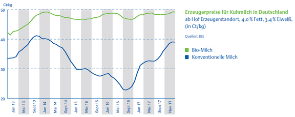 07_Erzeugerpreise_Kuhmilch_bio_konventionell.png  