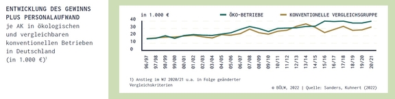 10_Wirtschaftlichkeit_Gewinn_bio_konventionell_1996-2021.jpg  