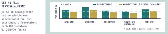 10_Wirtschaftlichkeit_Gewinn_bio_konventionell_Betriebsform.jpg  