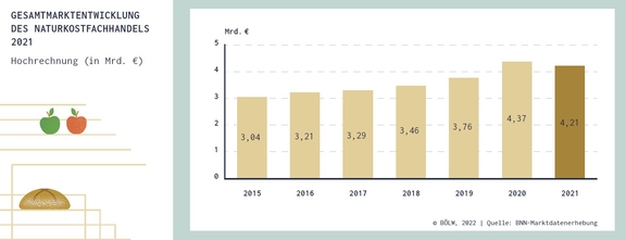 06_Naturkostfachhandel_Marktentwicklung_2015-2021.jpg  