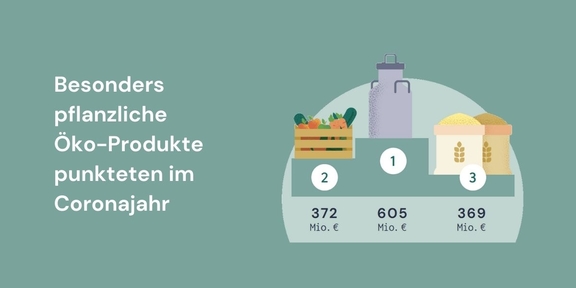 03_Oekolandbau_Verkaufserloese.jpg