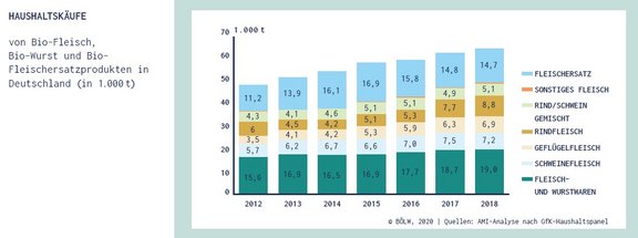 07_BioBoom_Absatz_Fleisch_Fleischersatz.jpg  