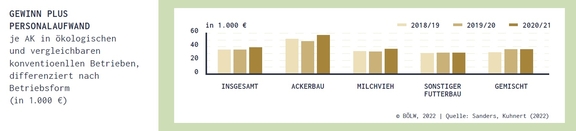 10_Wirtschaftlichkeit_Gewinn_bio_konventionell_Betriebsform_2018-2021.jpg  