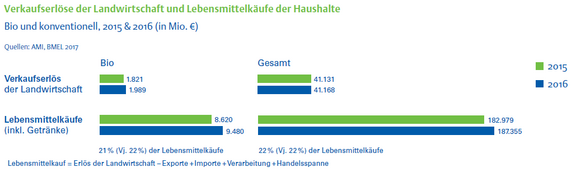 03_Verkaufserloese_Landwirtschaft_und_Lebensmittelkaeufe.png  