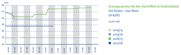04_Erzeugerpreise_Bio-Kartoffeln.png  