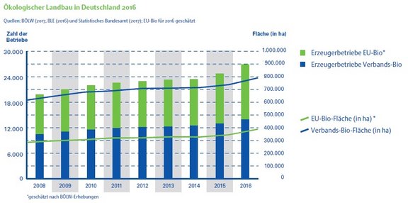 K01_1_OekologischerLandbau_in_Deutschland_2008_bis_2016.jpg