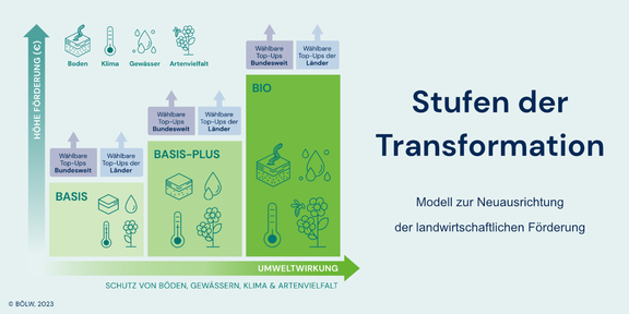 boelw_boelw_stufen_der_transformation_gap_modell_zur_neuausrichtung_der_landwirtschaftlichen_Foerderung.png  