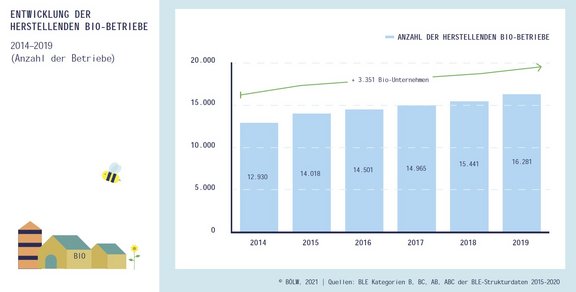05_BioBetriebe_2014-2019.jpg  