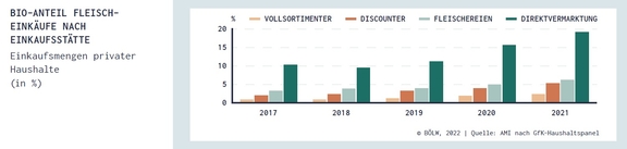 08_BioAnteil_Fleischkaeufe_Einkaufsstaette_2017-2021.jpg  