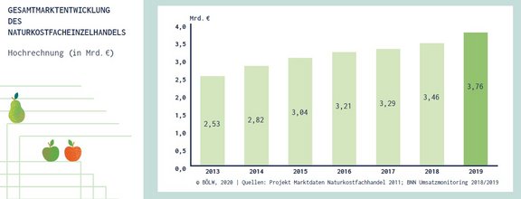 05_Naturkostfachhandel_Gesamtmarktentwicklung.jpg  
