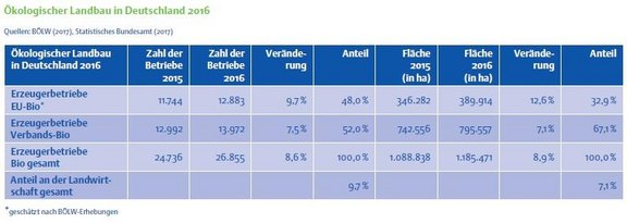 K01_2_OekologischerLandbau_in_Deutschland_2016.jpg