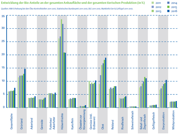 02_Bio-Anteile_nach_Kulturen_und_Tierarten.png  