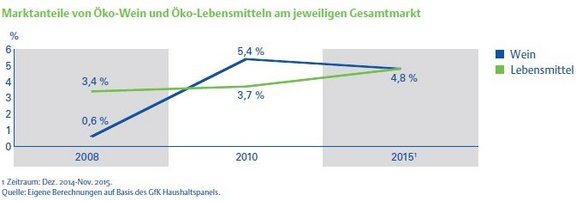 K11_1_Marktanteile_BioWein_und_OekoLebensmittel.jpg  