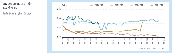 04_Preise_BioTafelaepfel_2018-2021.jpg  