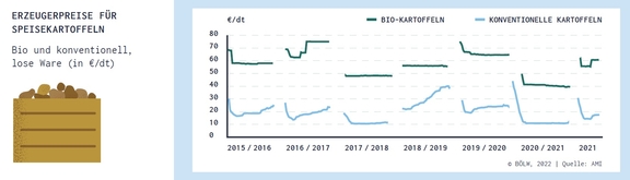 04_Preise_BioKartoffen_2015-2021.jpg  