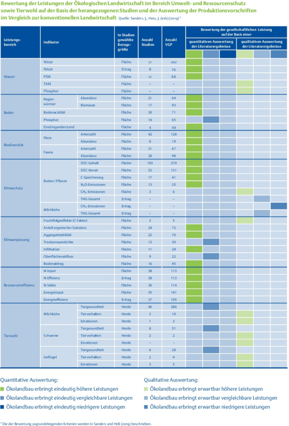 09_Oekolandbau_Leistungen_Vergleich.png  