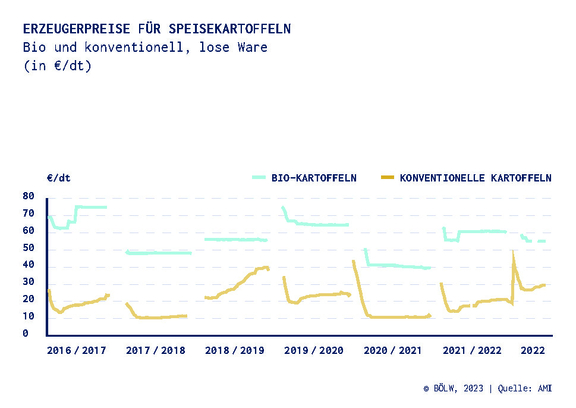 04_Chart-2_Kartoffeln230209.jpg  